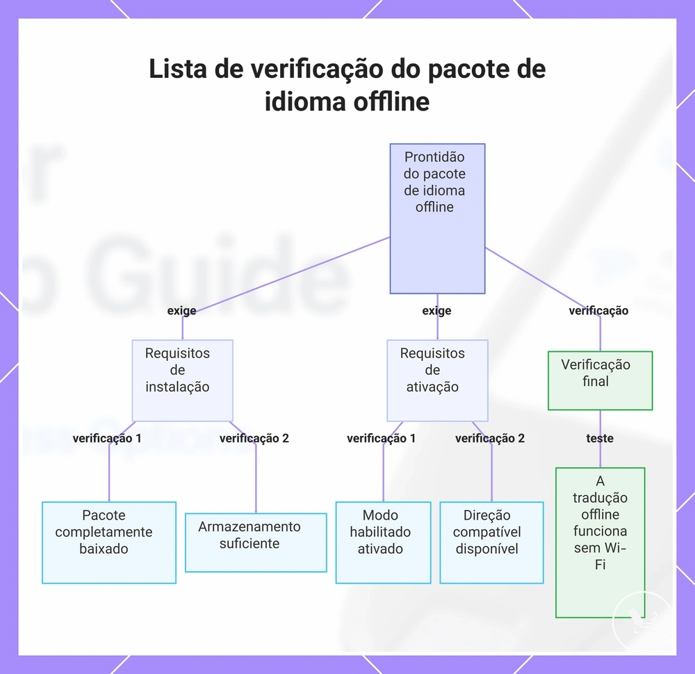 Lista de verificação do pacote de idioma offline