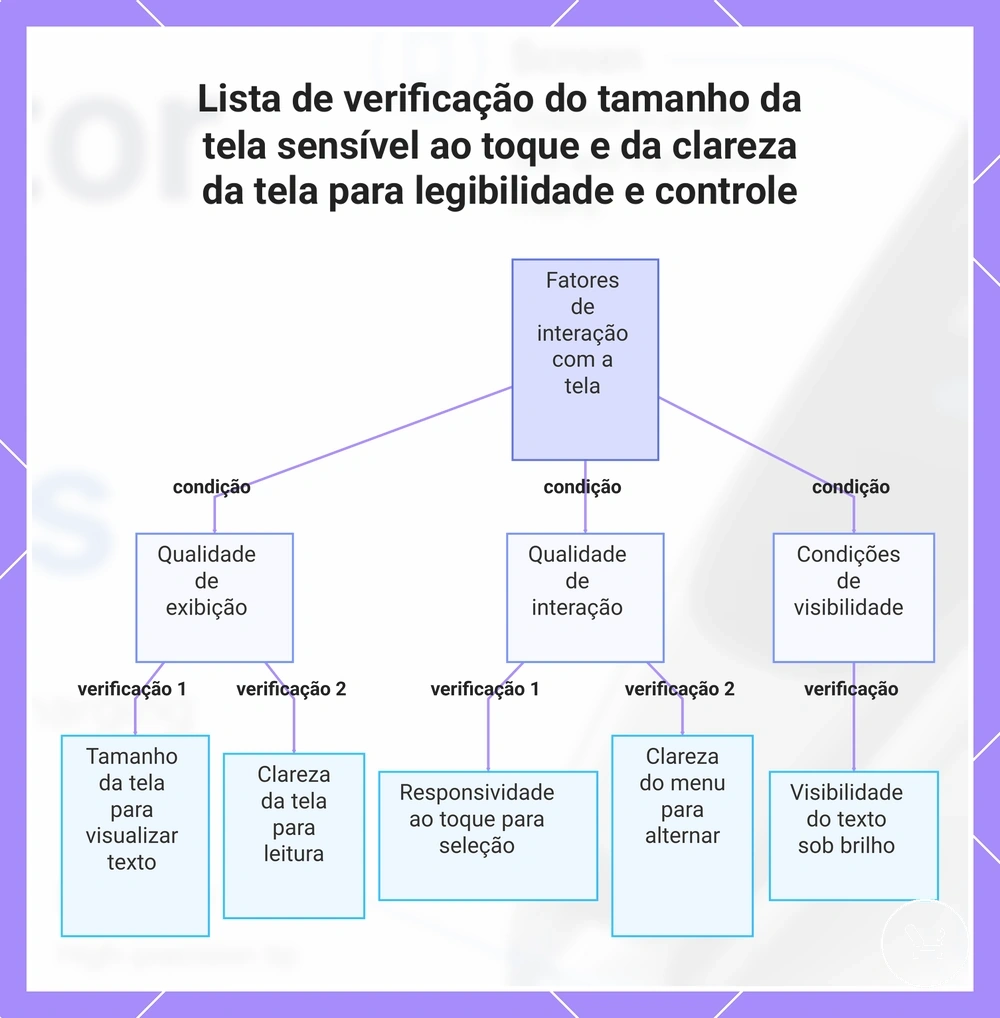 Lista de verificação do tamanho da tela sensível ao toque e da clareza da tela para legibilidade e controle