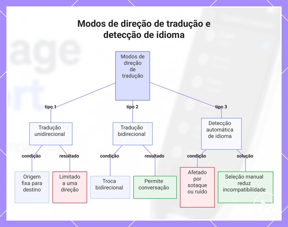 Modos de direção de tradução e detecção de idioma