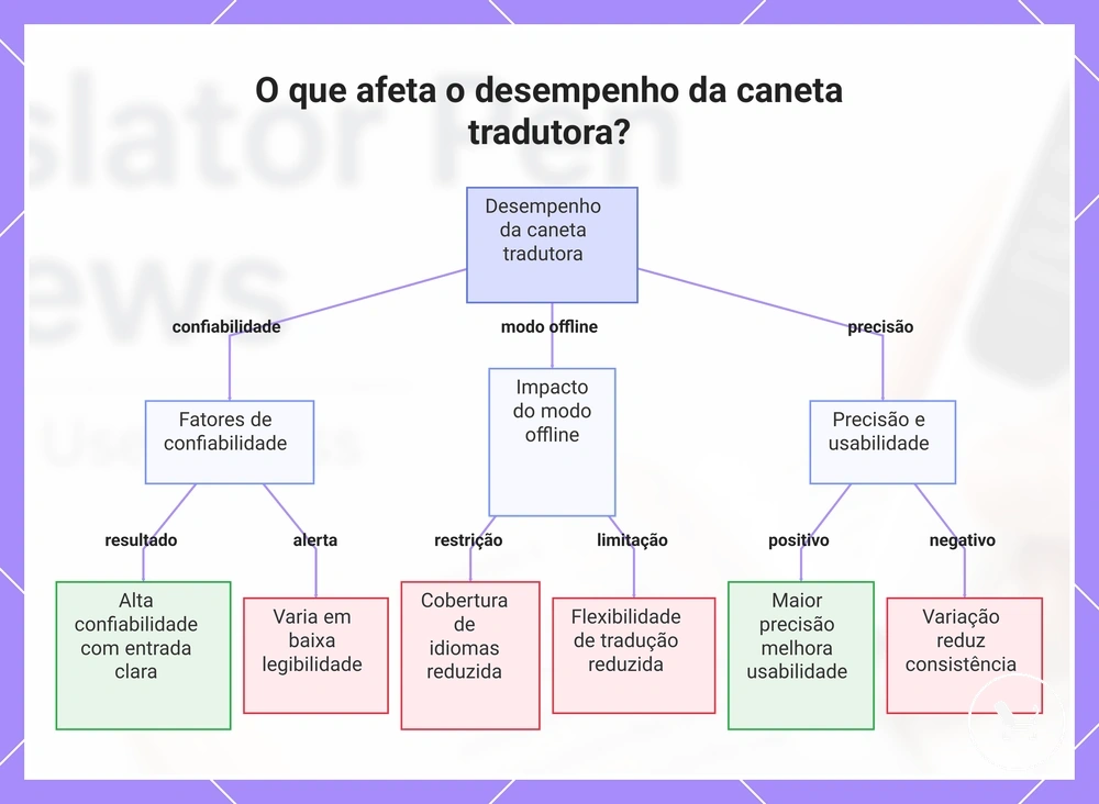 O que afeta o desempenho da caneta tradutora?