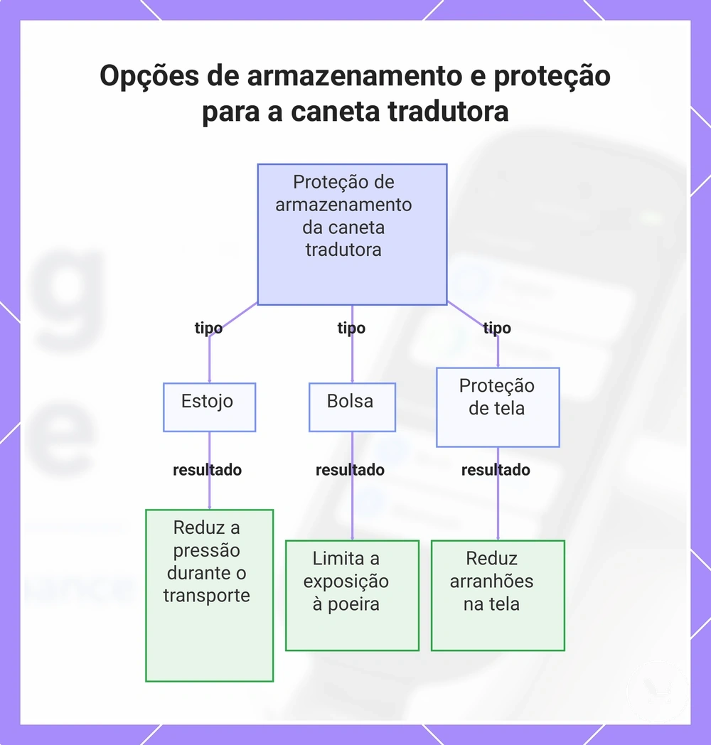 Opções de armazenamento e proteção para a caneta tradutora