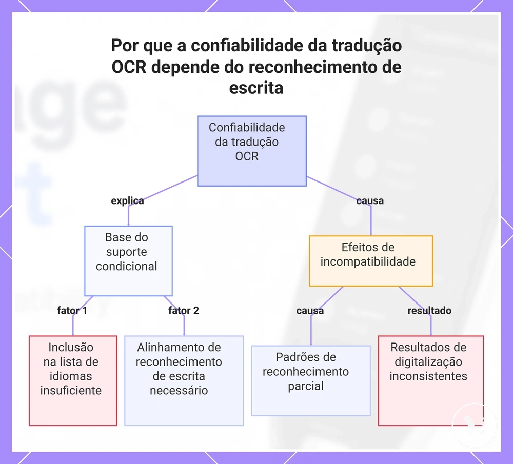 Por que a confiabilidade da tradução OCR depende do reconhecimento de escrita
