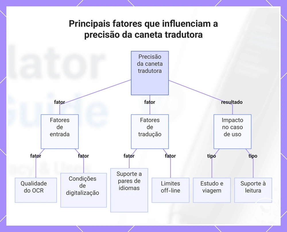Principais fatores que influenciam a precisão da caneta tradutora