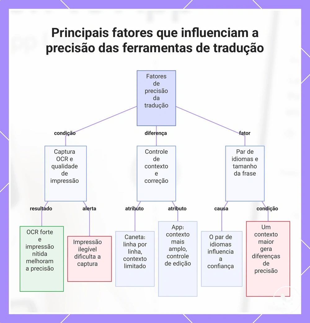 Principais fatores que influenciam a precisão das ferramentas de tradução