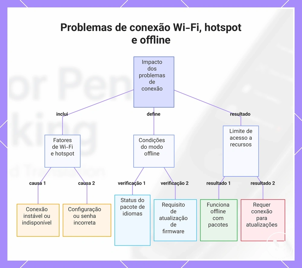 Problemas de conexão Wi-Fi, hotspot e offline