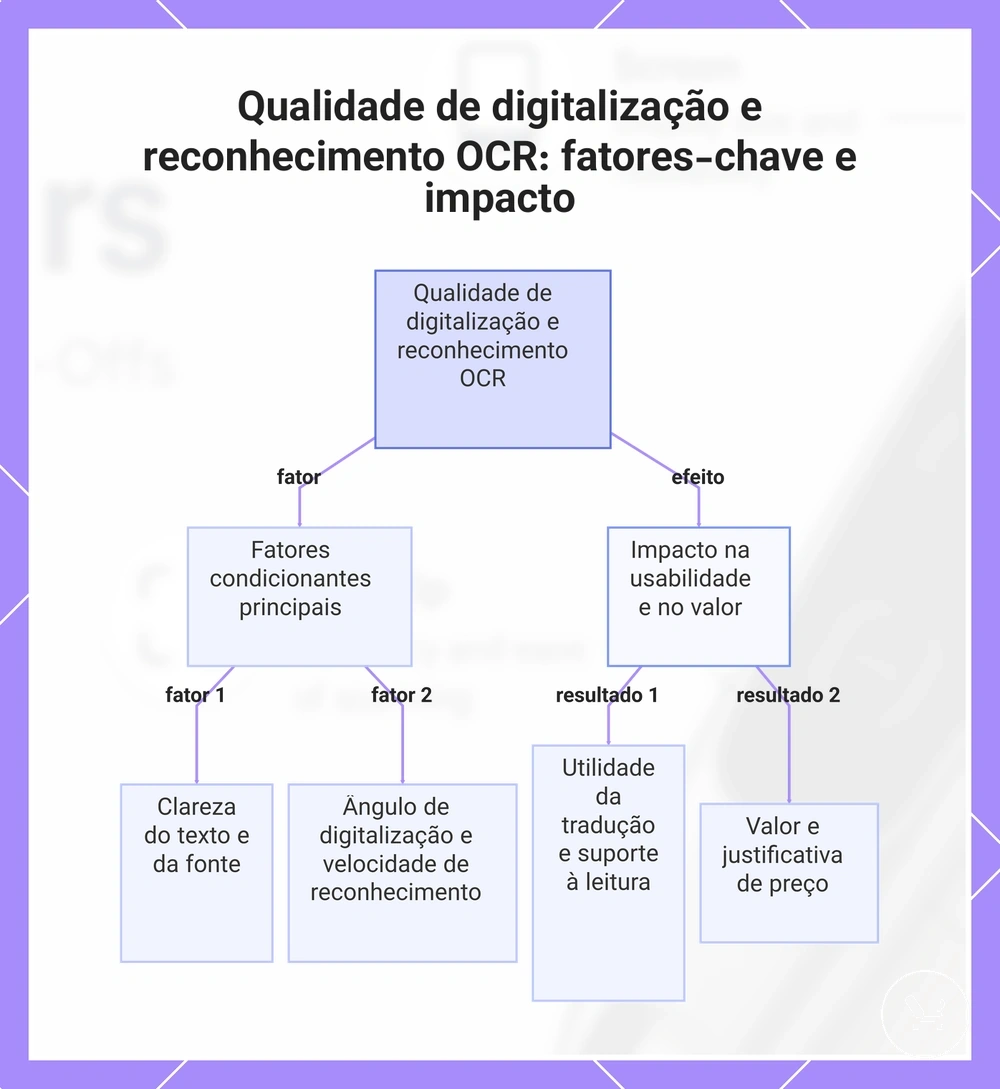 Qualidade de digitalização e reconhecimento OCR: fatores-chave e impacto
