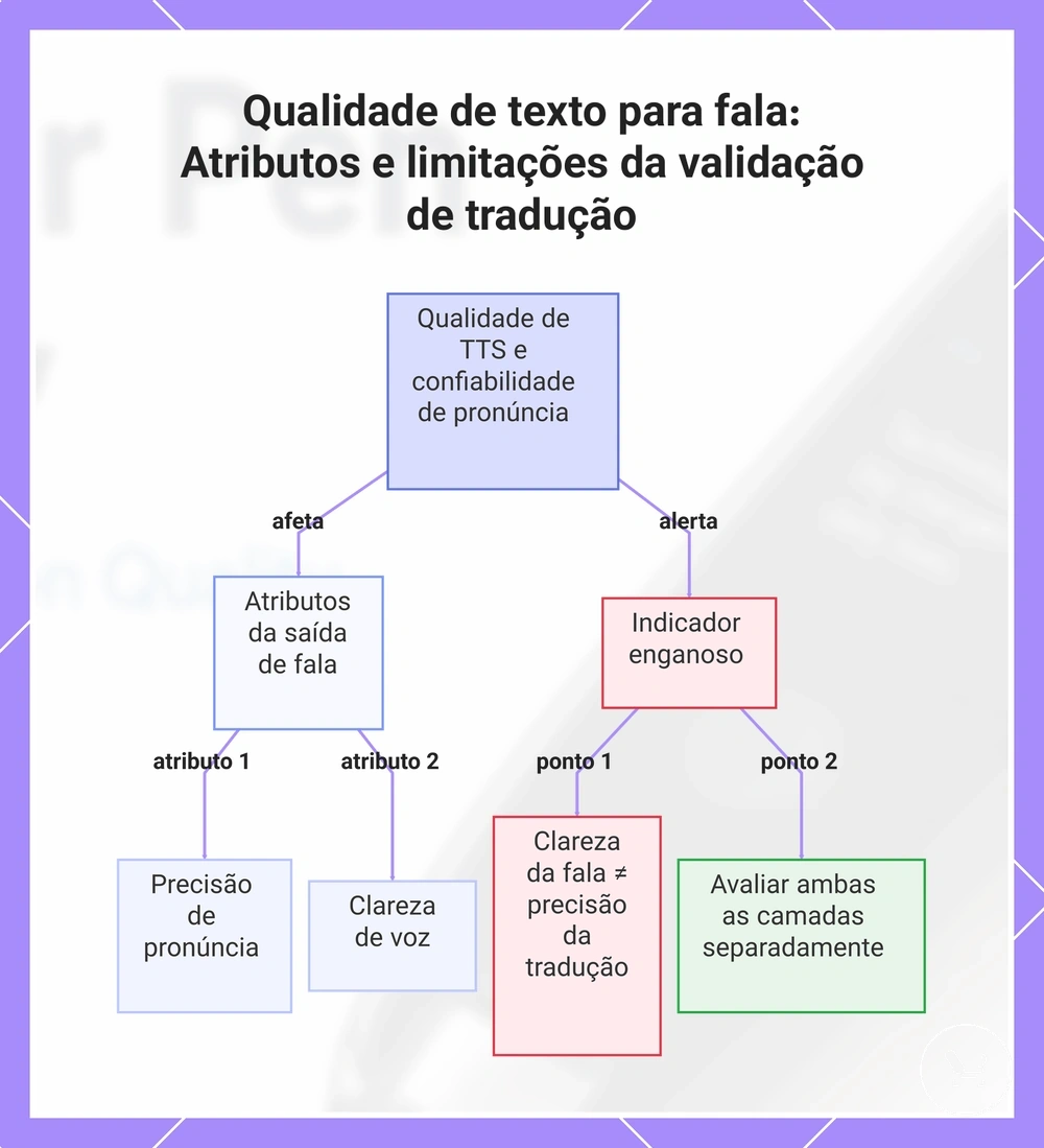 Qualidade de texto para fala: Atributos e limitações da validação de tradução