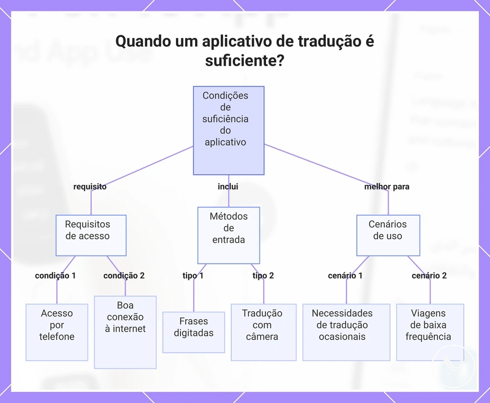 Quando um aplicativo de tradução é suficiente?