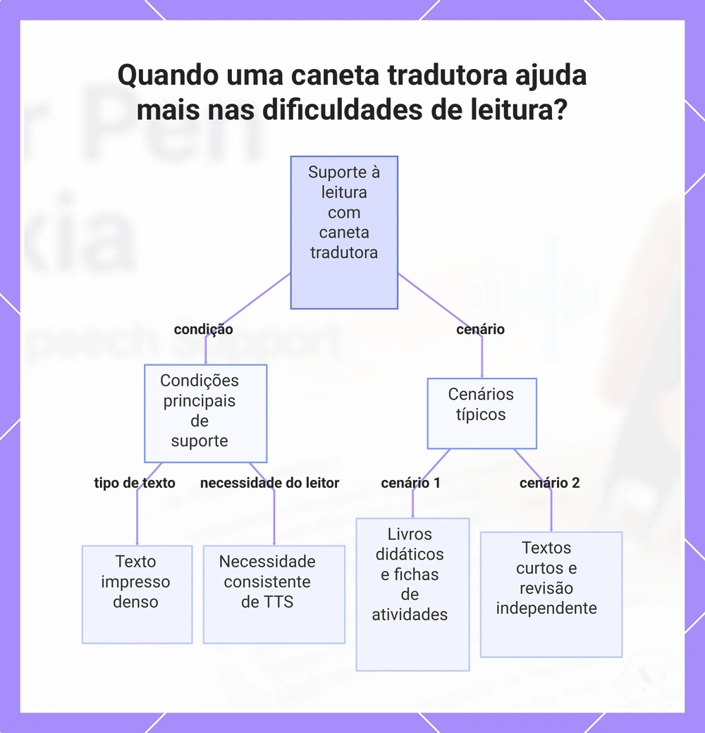 Quando uma caneta tradutora ajuda mais nas dificuldades de leitura?