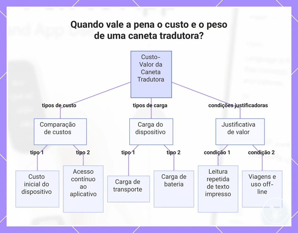 Quando vale a pena o custo e o peso de uma caneta tradutora?