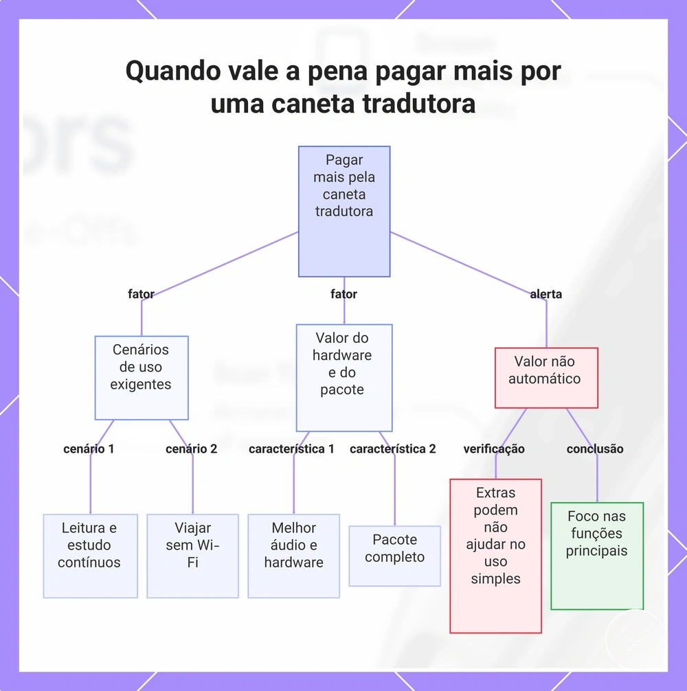 Quando vale a pena pagar mais por uma caneta tradutora