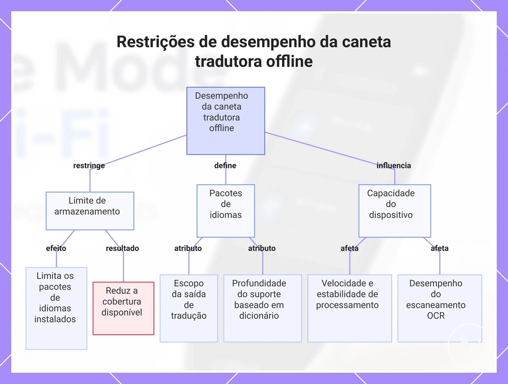 Restrições de desempenho da caneta tradutora offline