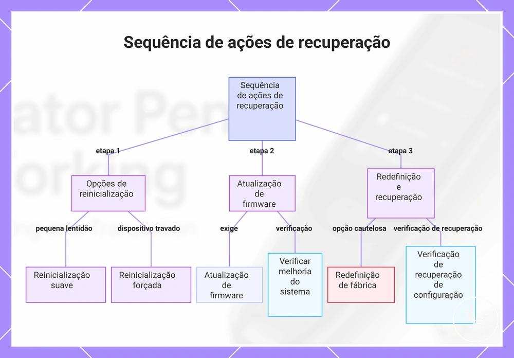 Sequência de ações de recuperação