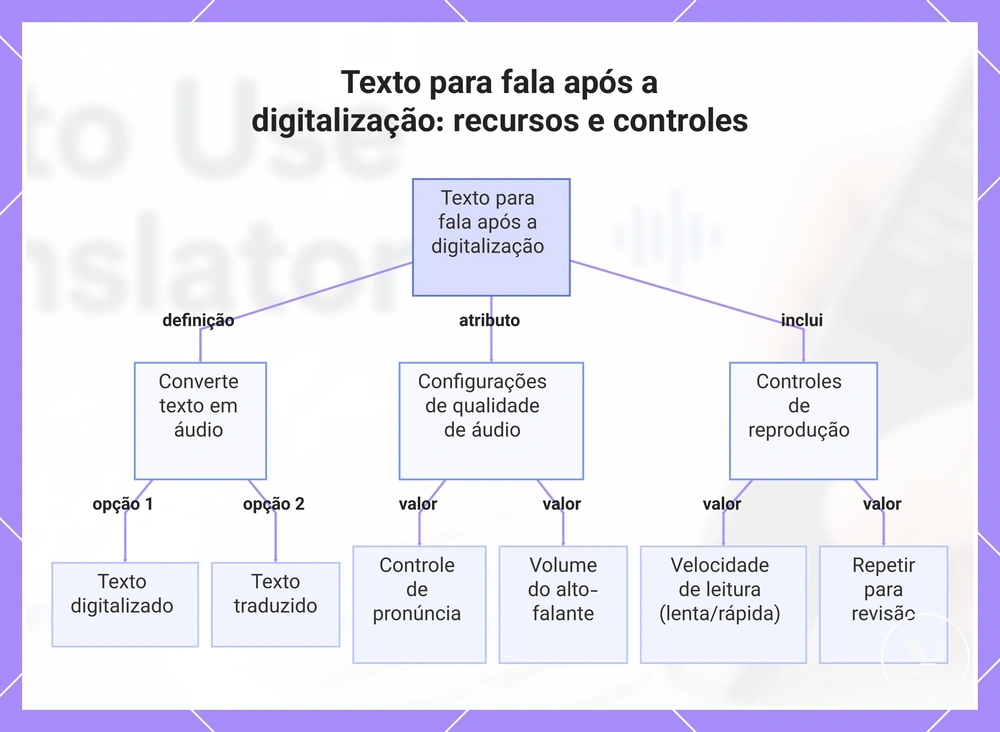 Texto para fala após a digitalização: recursos e controles
