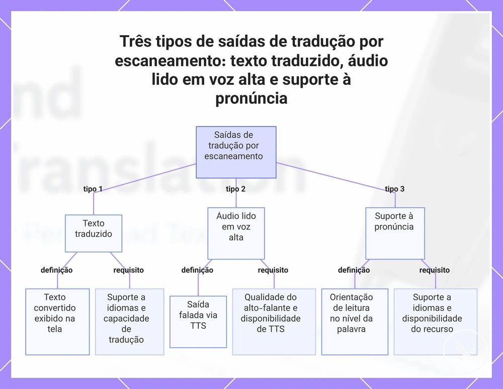 Três tipos de saídas de tradução por escaneamento: texto traduzido, áudio lido em voz alta e suporte à pronúncia