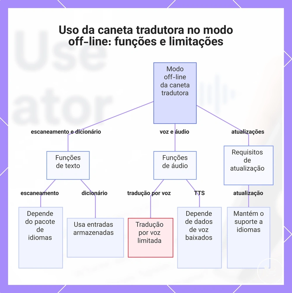 Uso da caneta tradutora no modo off-line: funções e limitações