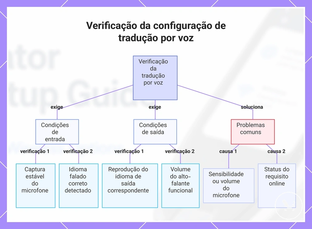 Verificação da configuração de tradução por voz
