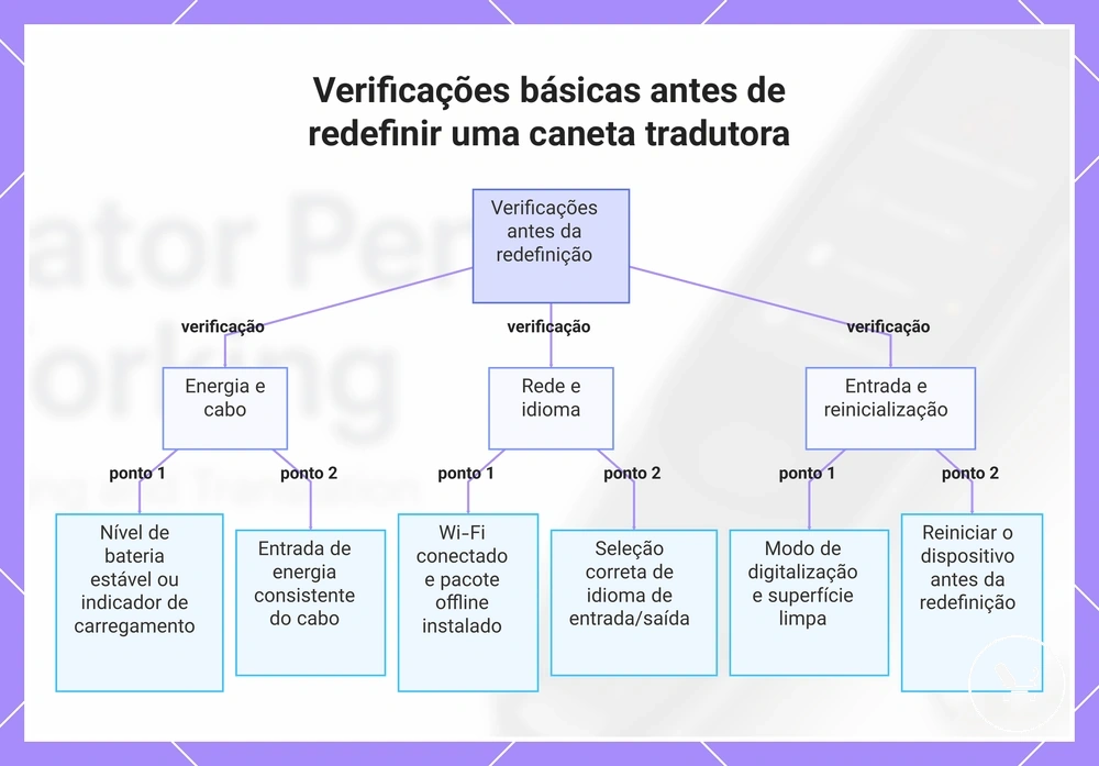 Verificações básicas antes de redefinir uma caneta tradutora