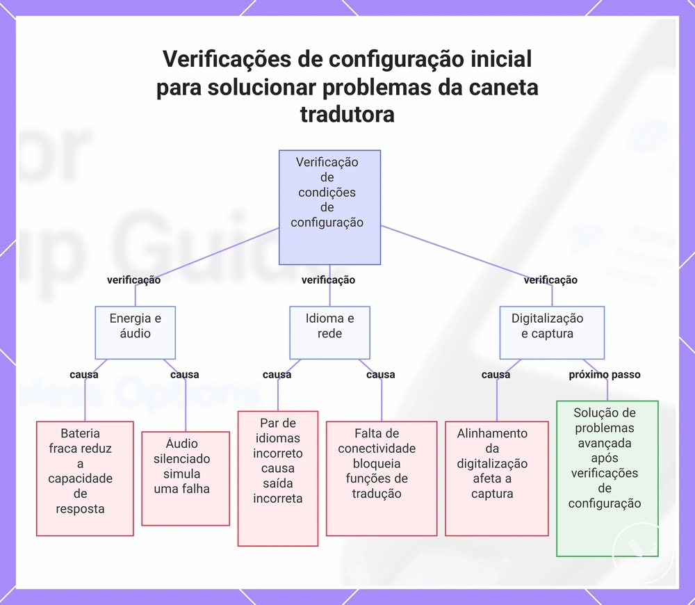 Verificações de configuração inicial para solucionar problemas da caneta tradutora