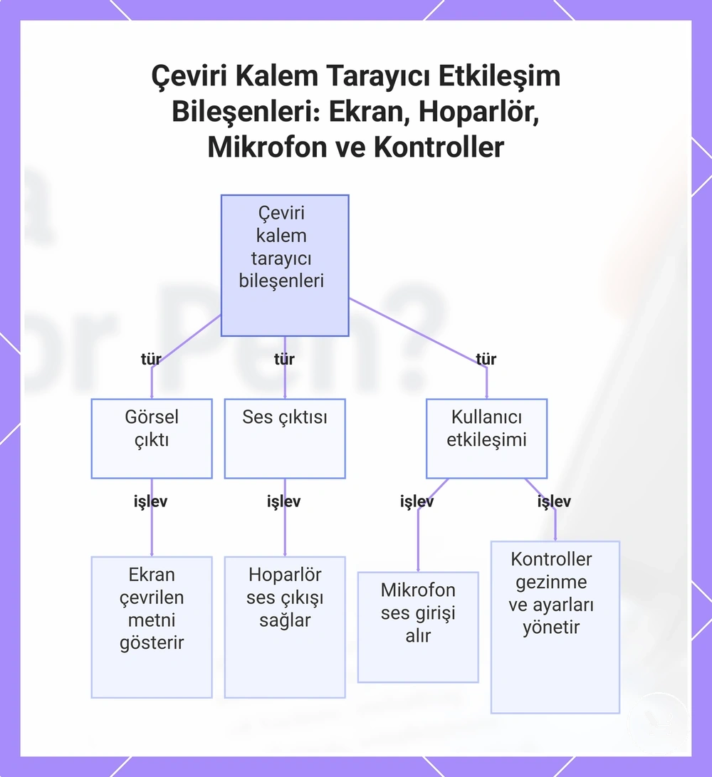Çeviri Kalem Tarayıcı Etkileşim Bileşenleri: Ekran, Hoparlör, Mikrofon ve Kontroller