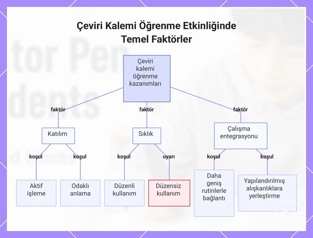 Çeviri Kalemi Öğrenme Etkinliğinde Temel Faktörler