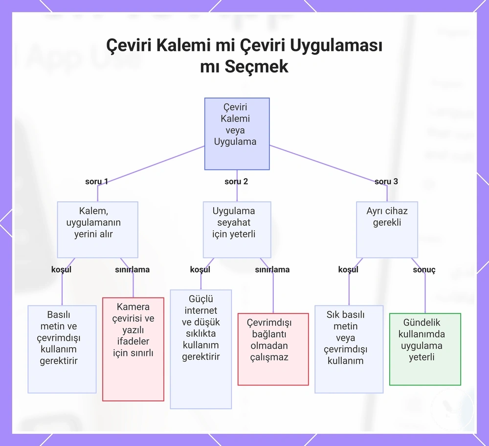 Çeviri Kalemi mi Çeviri Uygulaması mı Seçmek