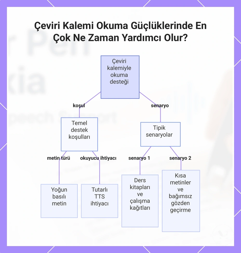 Çeviri Kalemi Okuma Güçlüklerinde En Çok Ne Zaman Yardımcı Olur?