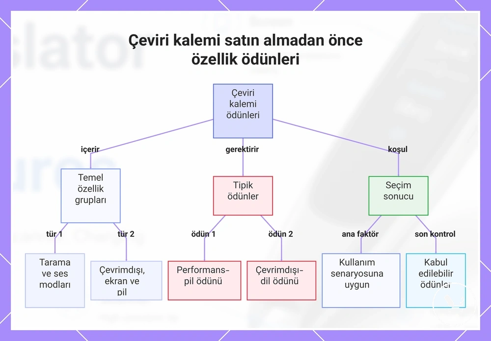 Çeviri kalemi satın almadan önce özellik ödünleri