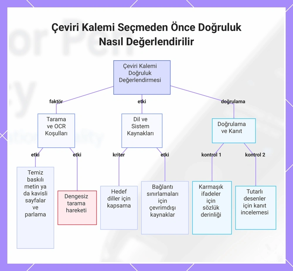 Çeviri Kalemi Seçmeden Önce Doğruluk Nasıl Değerlendirilir