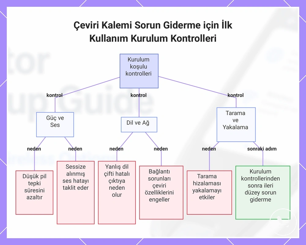 Çeviri Kalemi Sorun Giderme için İlk Kullanım Kurulum Kontrolleri