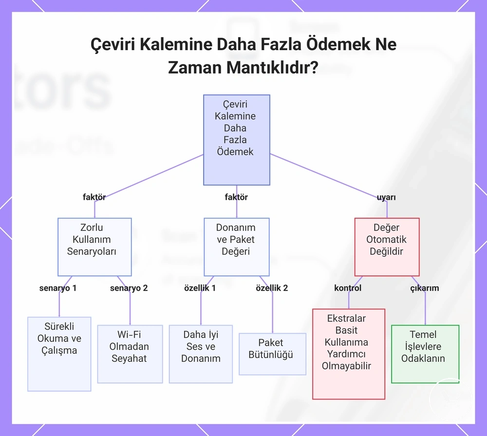 Çeviri Kalemine Daha Fazla Ödemek Ne Zaman Mantıklıdır?