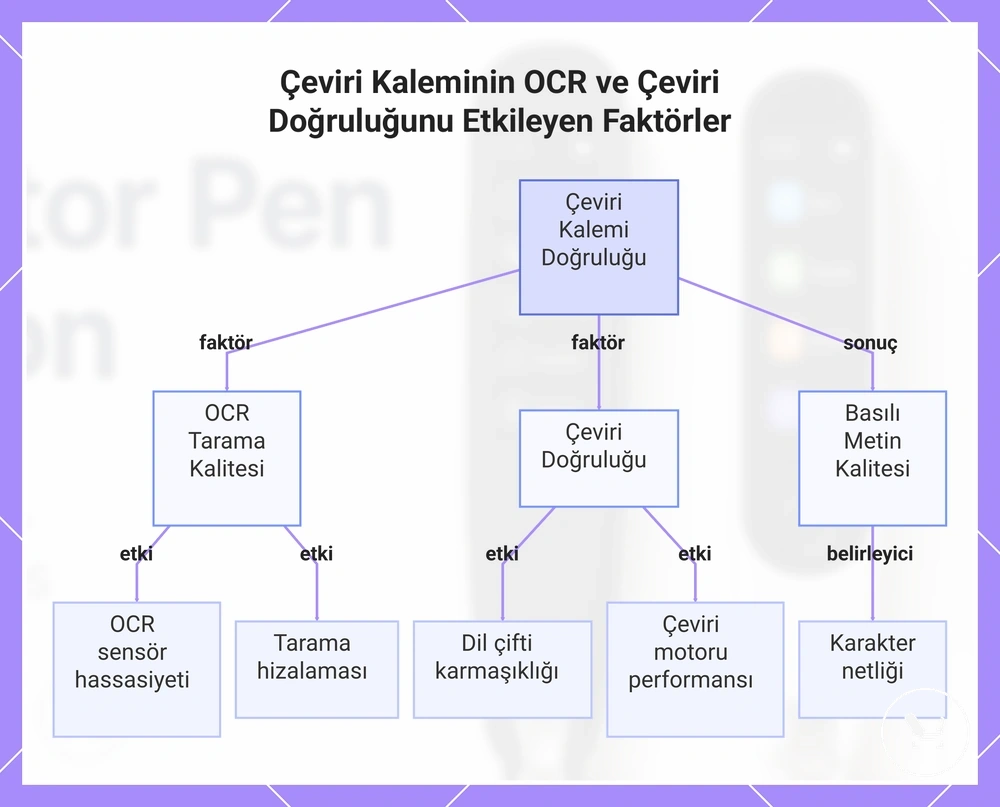 Çeviri Kaleminin OCR ve Çeviri Doğruluğunu Etkileyen Faktörler