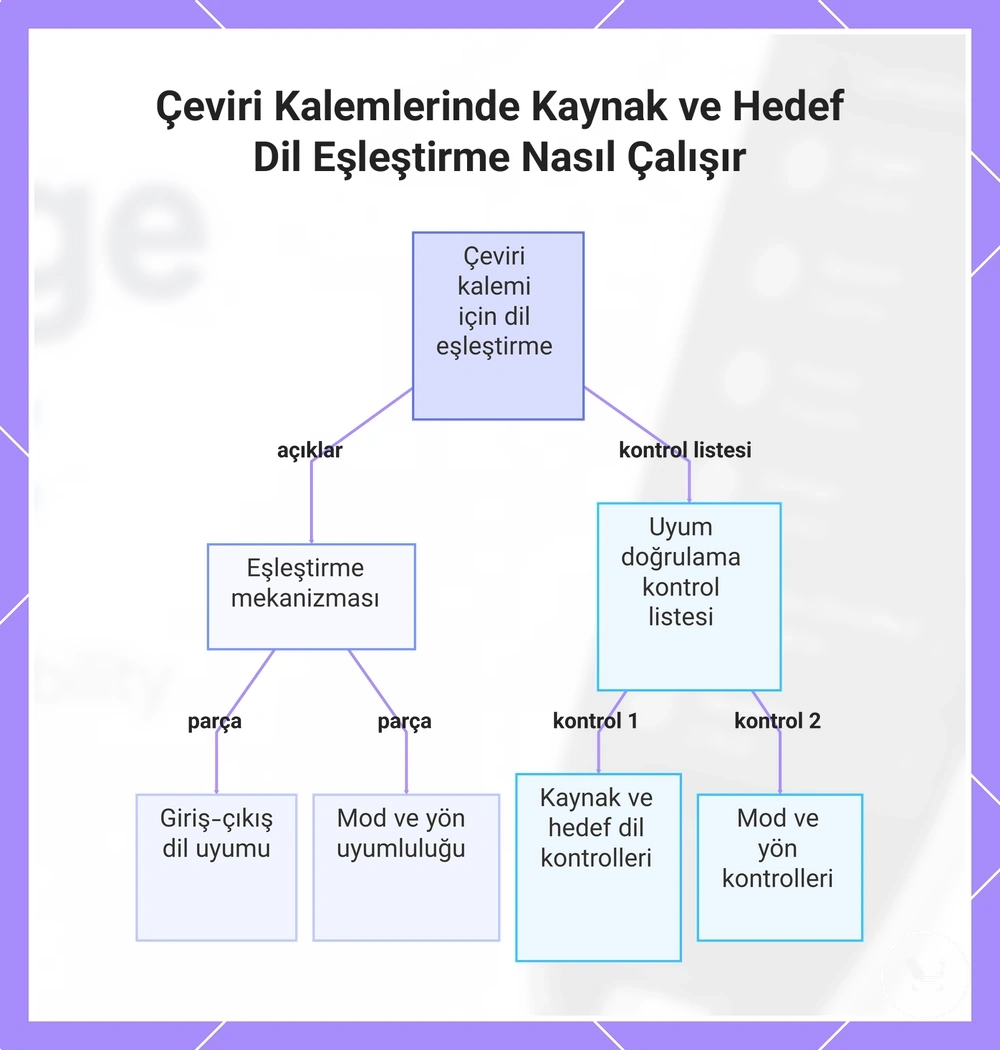 Çeviri Kalemlerinde Kaynak ve Hedef Dil Eşleştirme Nasıl Çalışır
