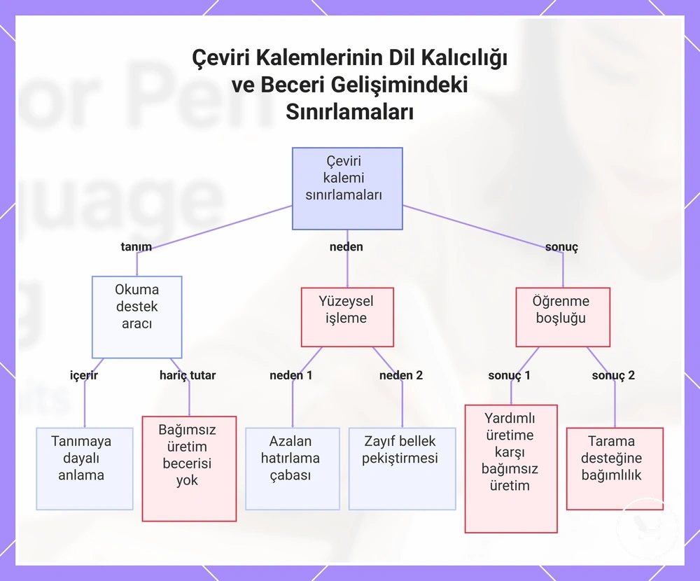Çeviri Kalemlerinin Dil Kalıcılığı ve Beceri Gelişimindeki Sınırlamaları