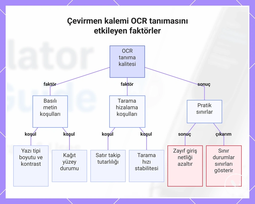 Çevirmen kalemi OCR tanımasını etkileyen faktörler