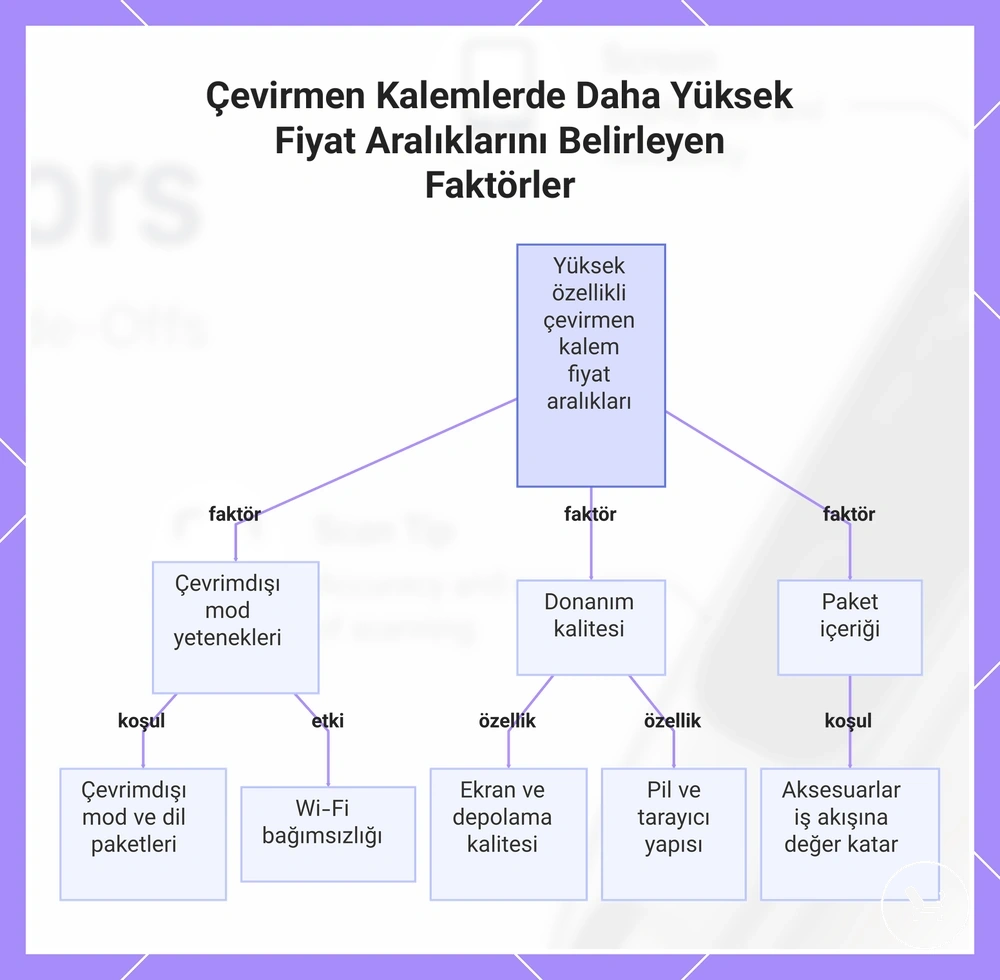 Çevirmen Kalemlerde Daha Yüksek Fiyat Aralıklarını Belirleyen Faktörler