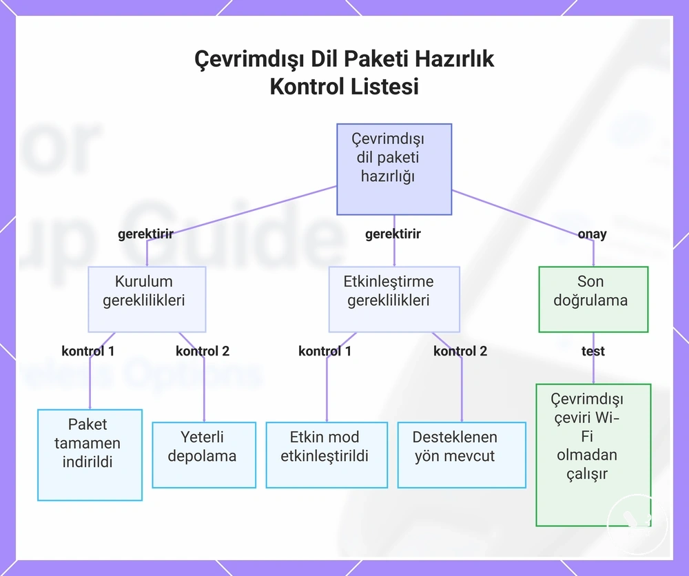 Çevrimdışı Dil Paketi Hazırlık Kontrol Listesi