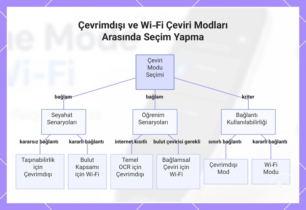 Çevrimdışı ve Wi‑Fi Çeviri Modları Arasında Seçim Yapma