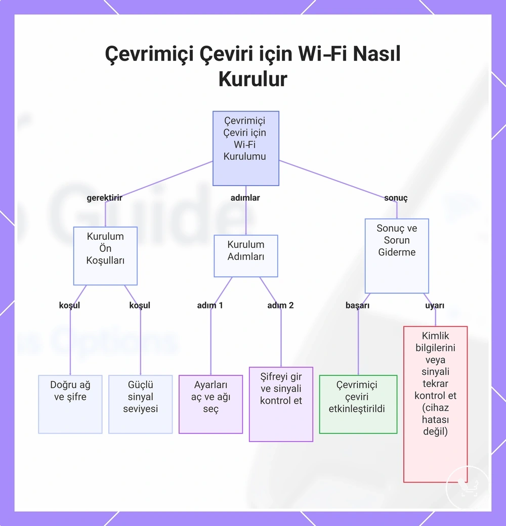Çevrimiçi Çeviri için Wi‑Fi Nasıl Kurulur