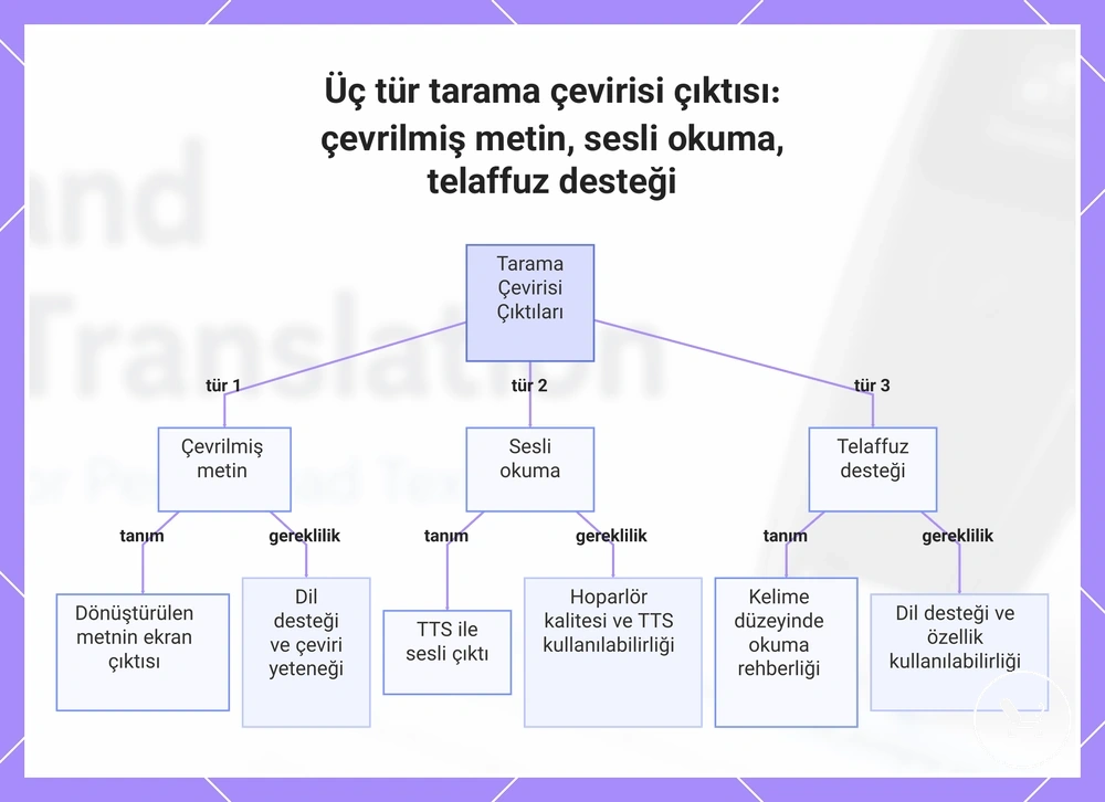 Üç tür tarama çevirisi çıktısı: çevrilmiş metin, sesli okuma, telaffuz desteği