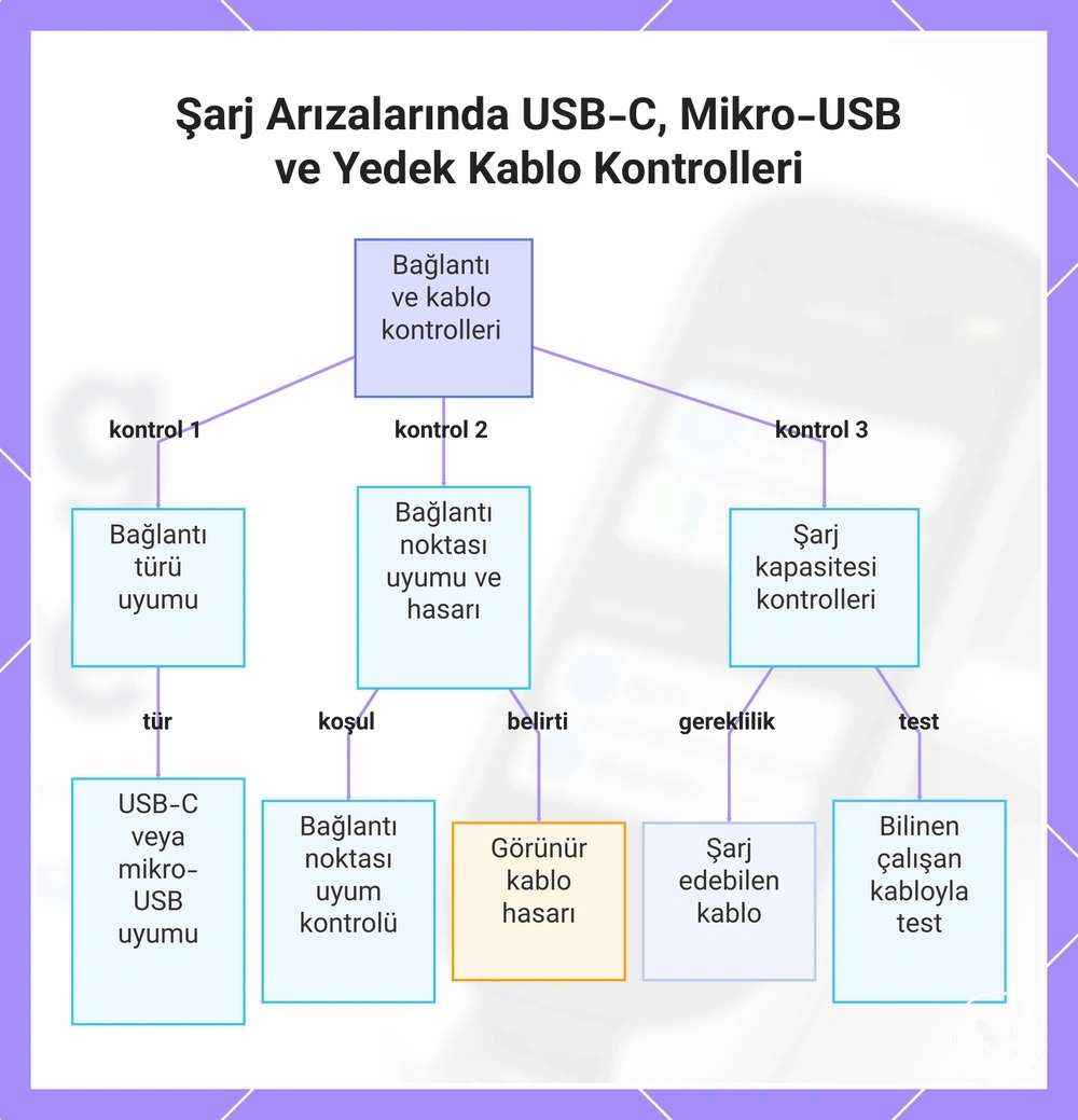 Şarj Arızalarında USB-C, Mikro-USB ve Yedek Kablo Kontrolleri