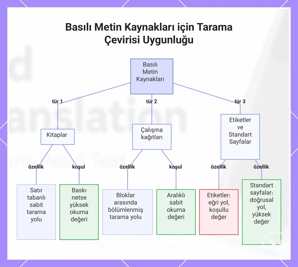 Basılı Metin Kaynakları için Tarama Çevirisi Uygunluğu