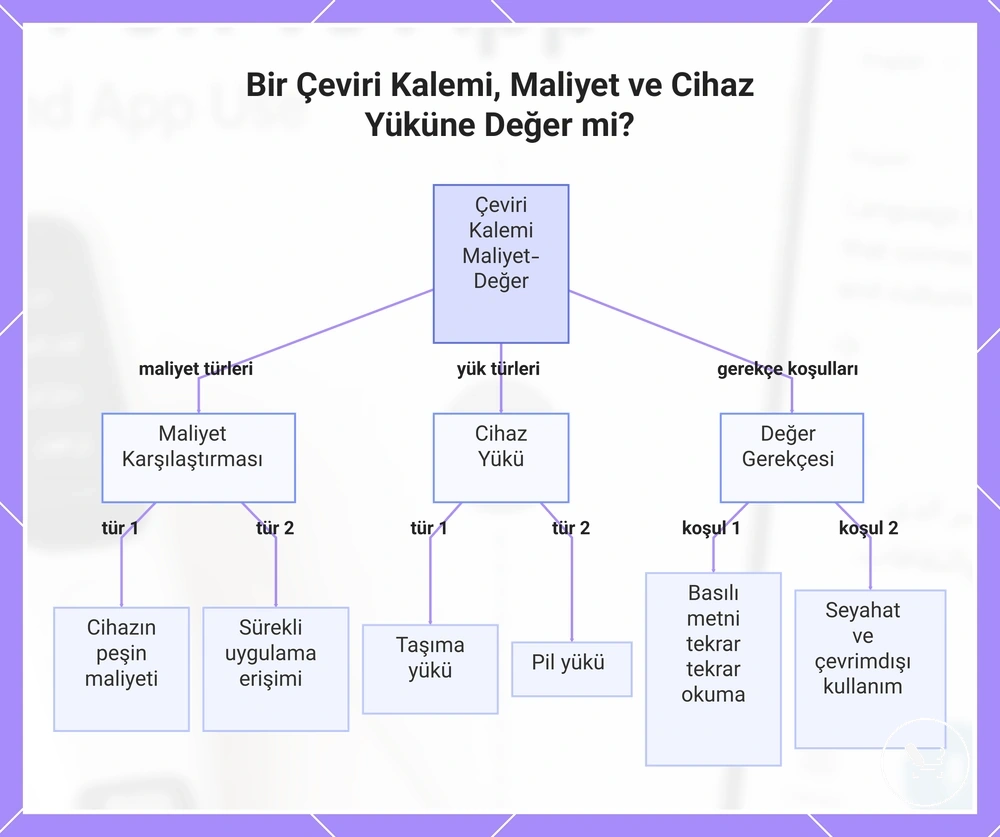 Bir Çeviri Kalemi, Maliyet ve Cihaz Yüküne Değer mi?