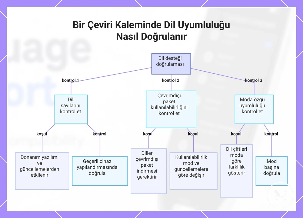 Bir Çeviri Kaleminde Dil Uyumluluğu Nasıl Doğrulanır
