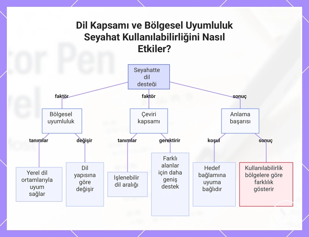 Dil Kapsamı ve Bölgesel Uyumluluk Seyahat Kullanılabilirliğini Nasıl Etkiler?