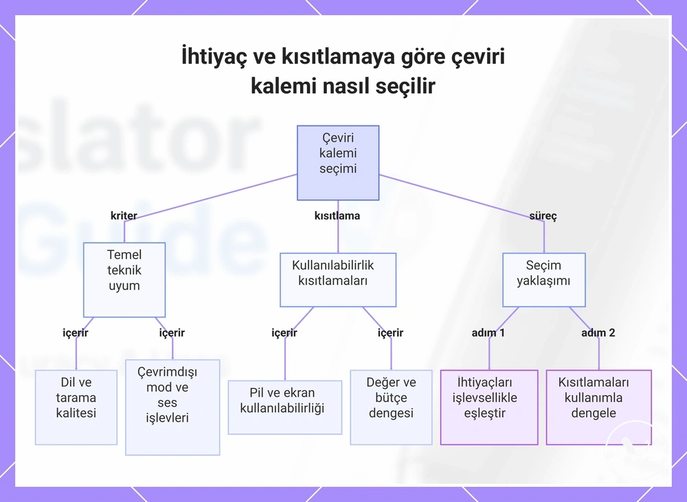 İhtiyaç ve kısıtlamaya göre çeviri kalemi nasıl seçilir