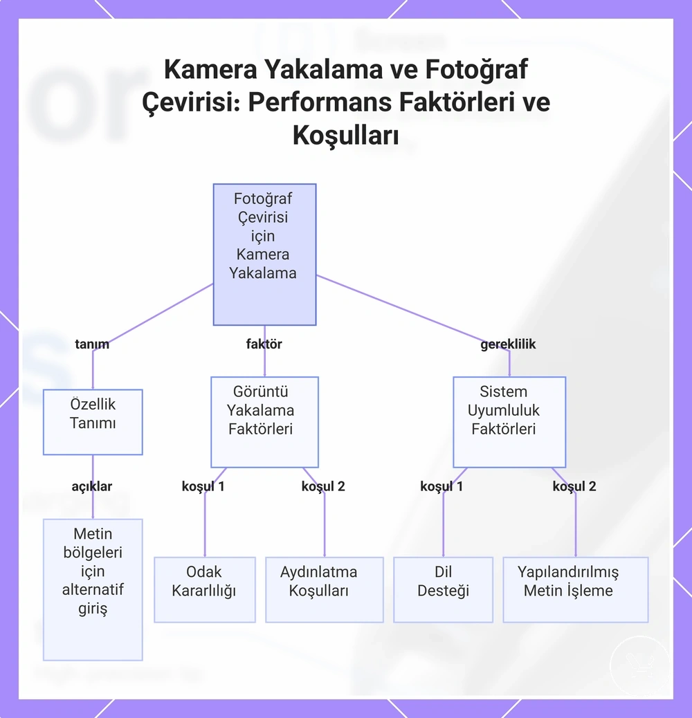 Kamera Yakalama ve Fotoğraf Çevirisi: Performans Faktörleri ve Koşulları