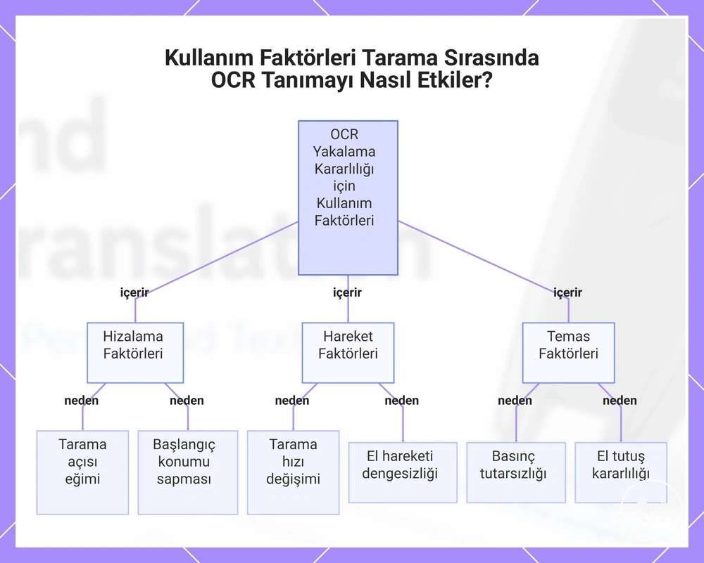 Kullanım Faktörleri Tarama Sırasında OCR Tanımayı Nasıl Etkiler?