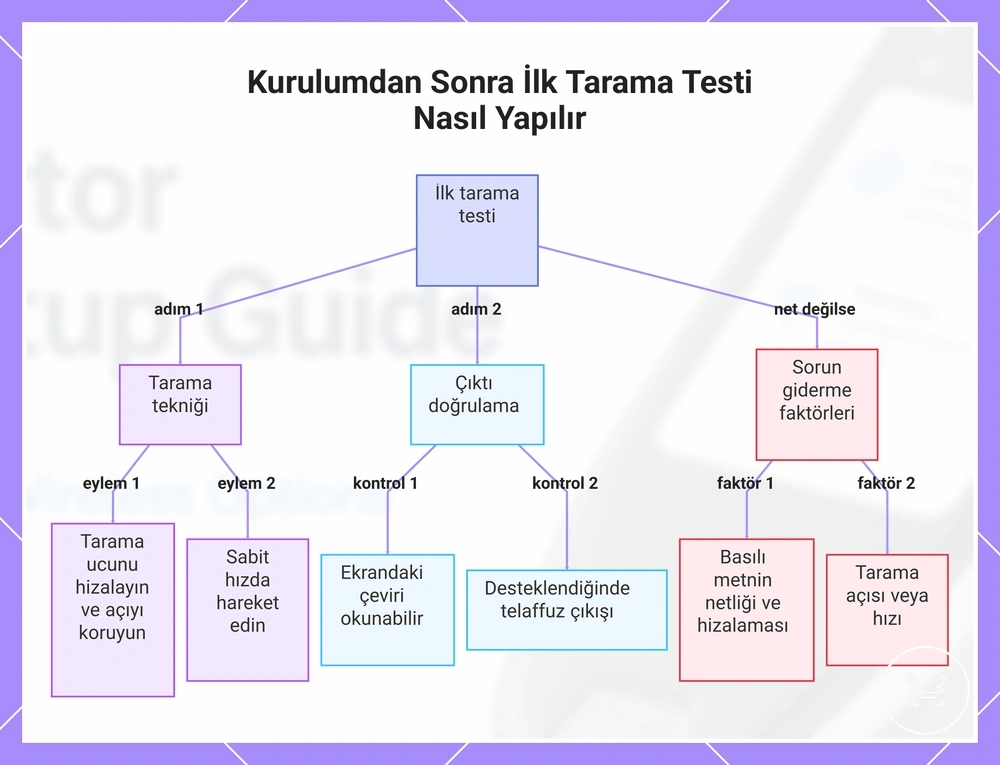 Kurulumdan Sonra İlk Tarama Testi Nasıl Yapılır