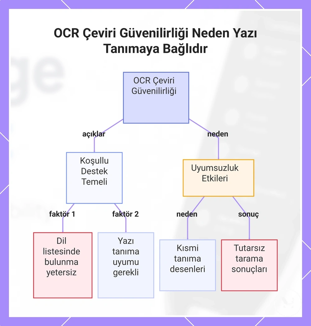OCR Çeviri Güvenilirliği Neden Yazı Tanımaya Bağlıdır
